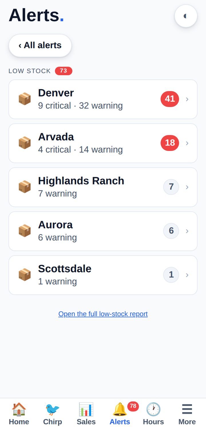 <b>Low stock</b><br>Critical and warning items, by store
