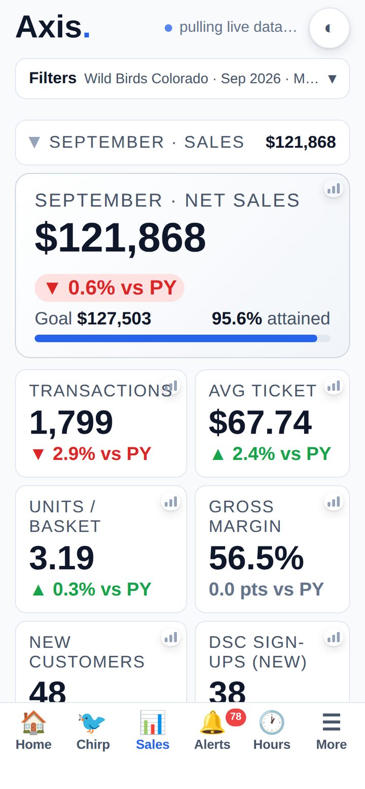 <b>Sales</b><br>Every store, every metric, vs last year