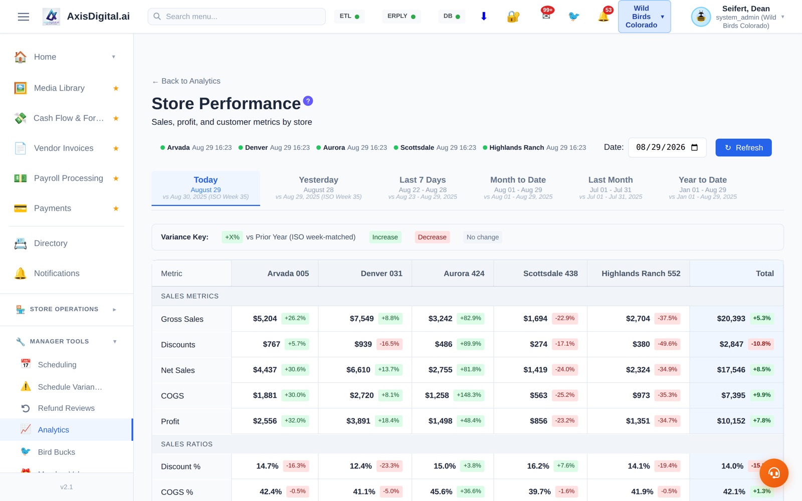 Store performance dashboard